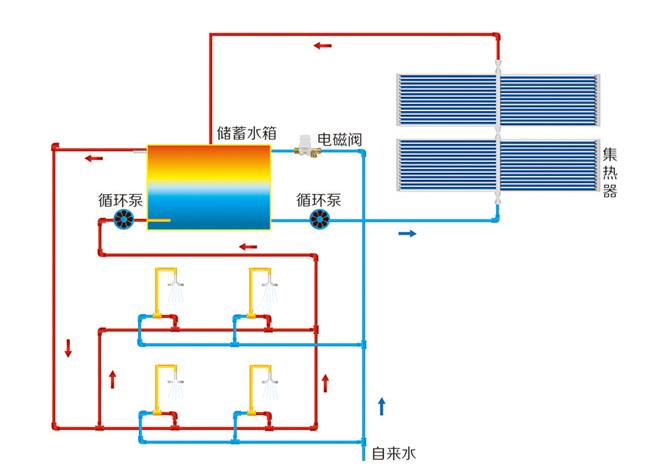 太陽能上水回水示意圖，其實(shí)和普通回水沒什么區(qū)別