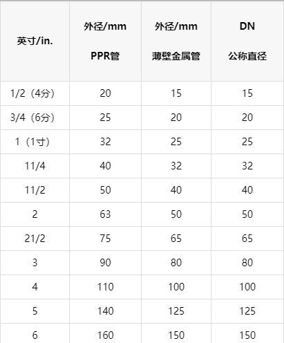 一張明細(xì)ppr管徑對照表，以后終于可以找到明確數(shù)據(jù)了！