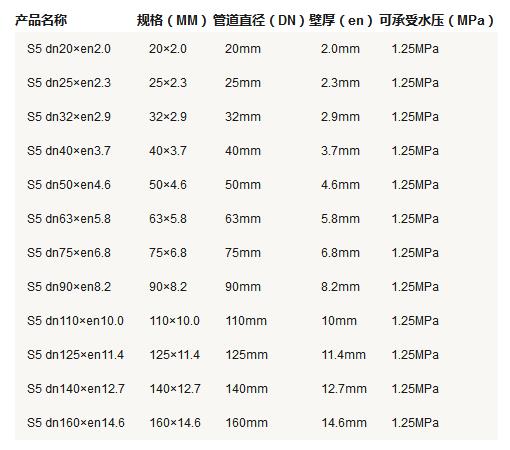 5張ppr管徑尺寸對(duì)照表圖片，詳細(xì)查閱S5系列-S2系列所有參數(shù)