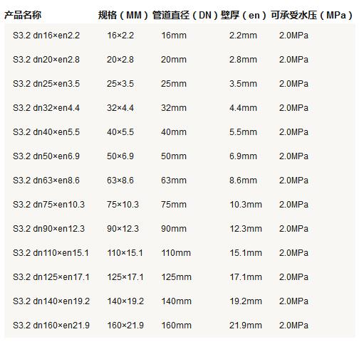 5張ppr管徑尺寸對(duì)照表圖片，詳細(xì)查閱S5系列-S2系列所有參數(shù)