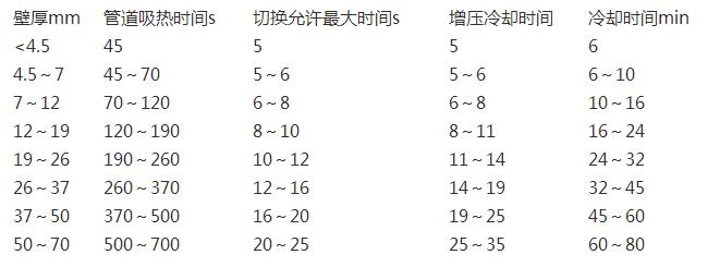 pe管熱熔時間表一覽，除了熱熔還有其他連接方式嗎?